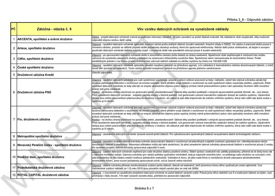 záložna Kredit 6 Družstevní záložna PSD 7 Fio, družstevní záložna 8 Metropolitní spořitelní družstvo 9 Moravský Peněžní Ústav - spořitelní družstvo 10 Peněžní dům, spořitelní družstvo 11