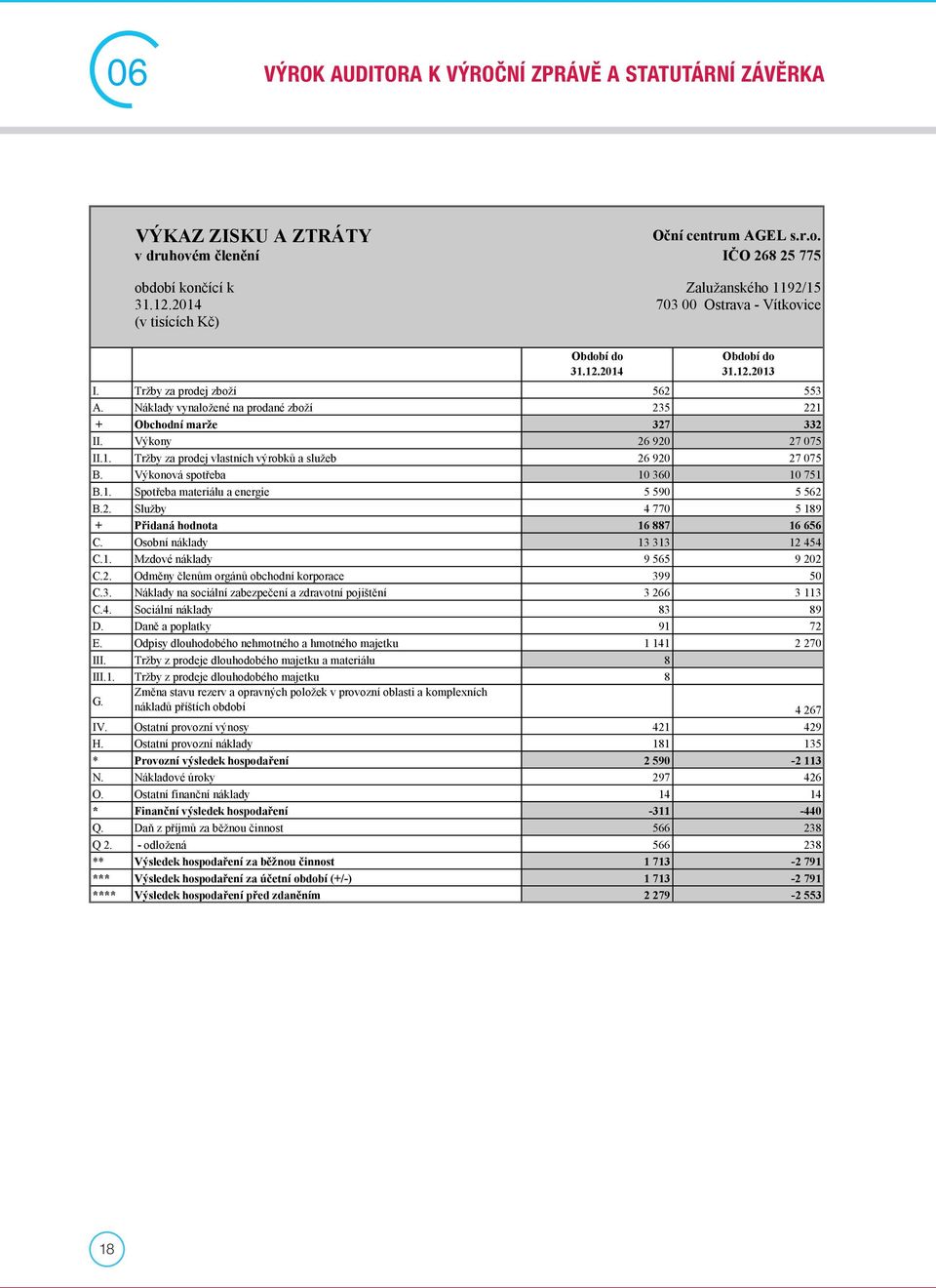 Výkony 26 920 27 075 II.1. Tržby za prodej vlastních výrobků a služeb 26 920 27 075 B. Výkonová spotřeba 10 360 10 751 B.1. Spotřeba materiálu a energie 5 590 5 562 B.2. Služby 4 770 5 189 + Přidaná hodnota 16 887 16 656 C.