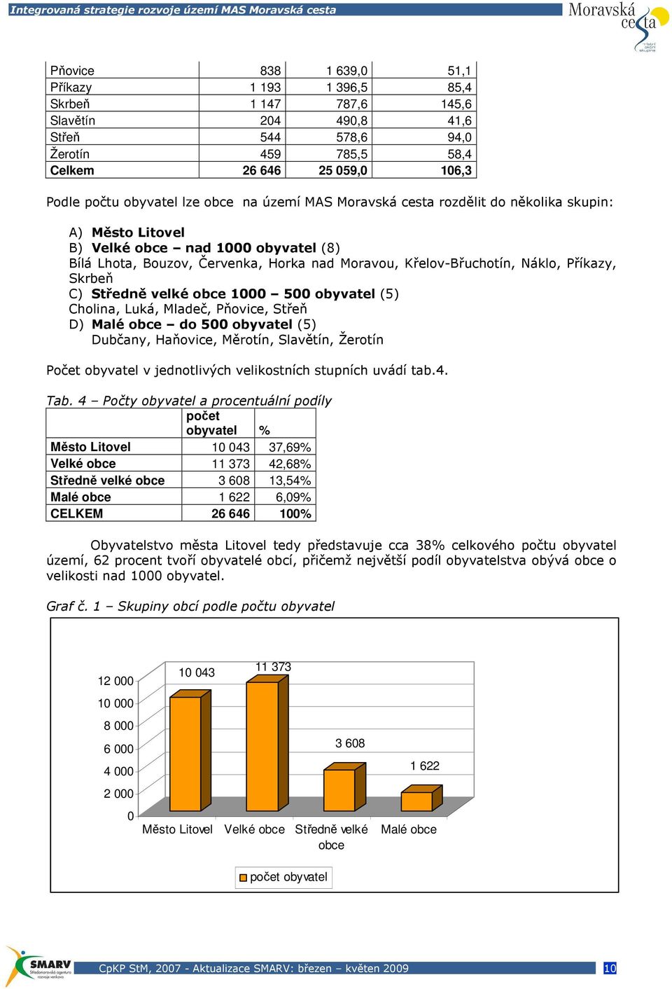 Skrbeň C) Středně velké obce 1000 500 obyvatel (5) Cholina, Luká, Mladeč, Pňovice, Střeň D) Malé obce do 500 obyvatel (5) Dubčany, Haňovice, Měrotín, Slavětín, Žerotín Počet obyvatel v jednotlivých