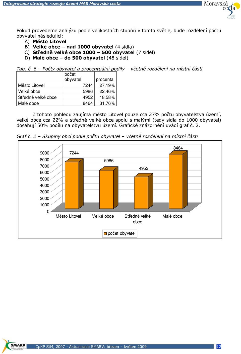 6 Počty obyvatel a procentuální podíly včetně rozdělení na místní části počet obyvatel procenta Město Litovel 7244 27,19% Velké obce 5986 22,46% Středně velké obce 4952 18,58% Malé obce 8464 31,76% Z