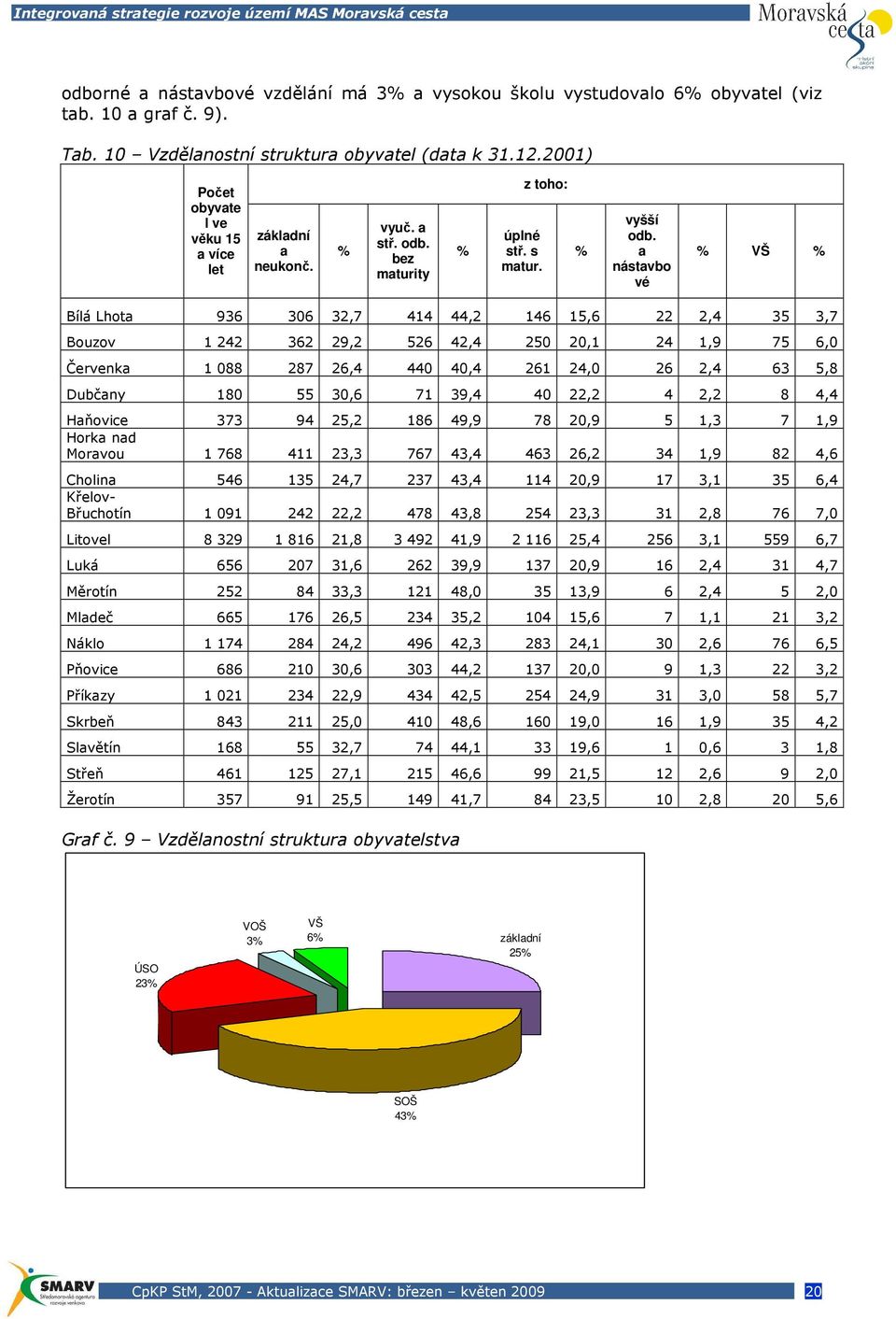 a nástavbo vé % VŠ % Bílá Lhota 936 306 32,7 414 44,2 146 15,6 22 2,4 35 3,7 Bouzov 1 242 362 29,2 526 42,4 250 20,1 24 1,9 75 6,0 Červenka 1 088 287 26,4 440 40,4 261 24,0 26 2,4 63 5,8 Dubčany 180