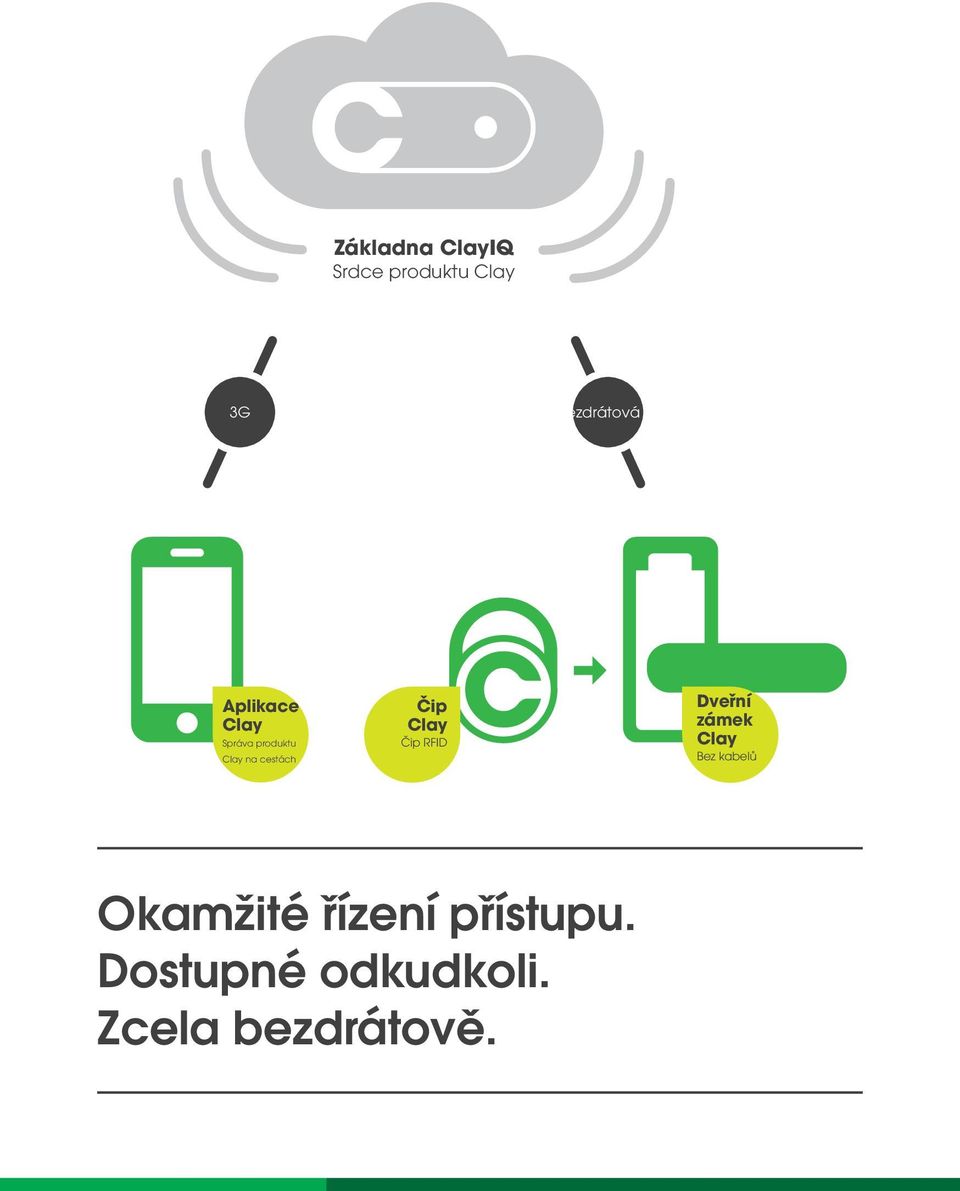 Čip Clay Čip RFID Dveřní zámek Clay Bez kabelů