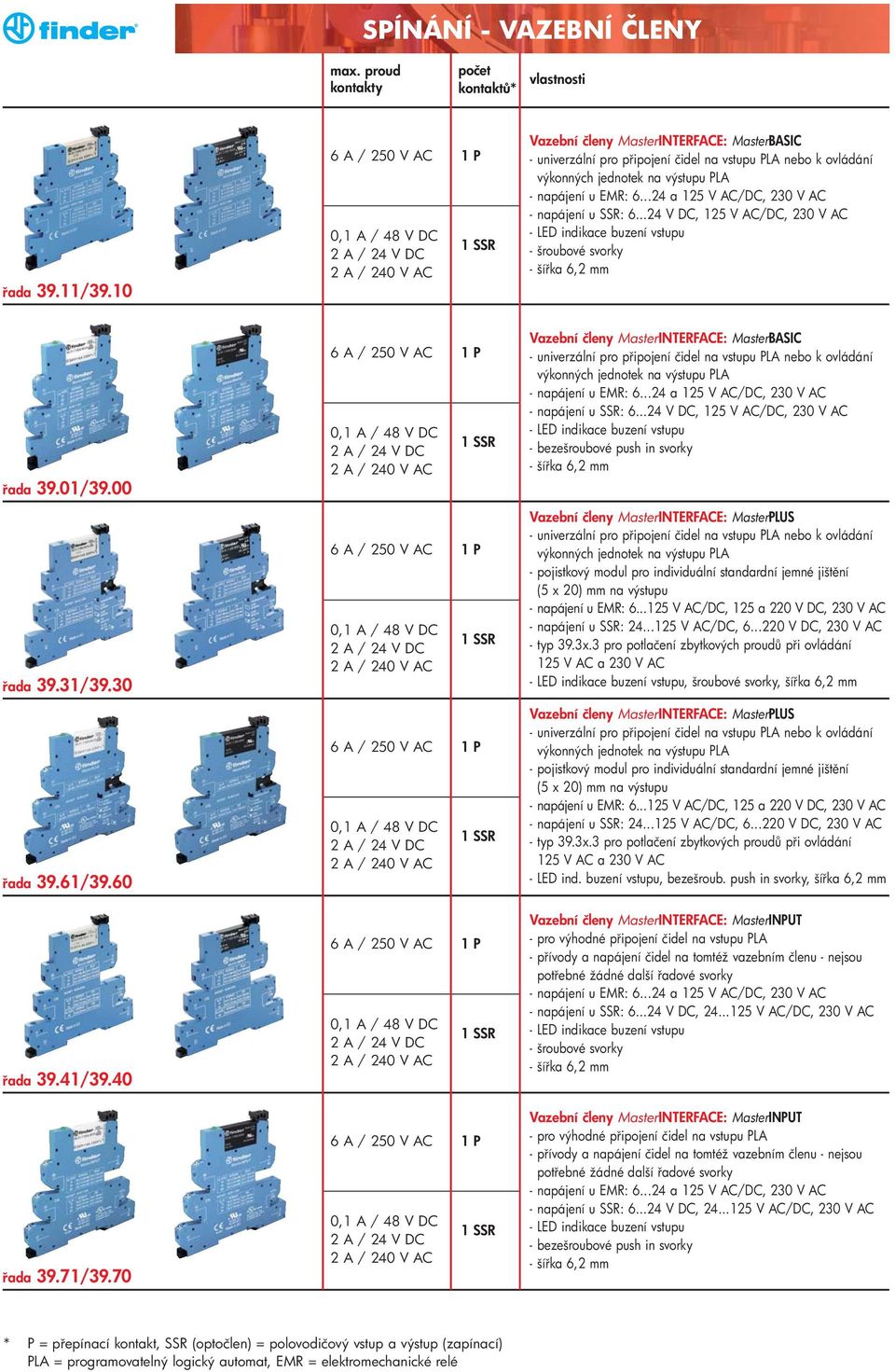 ..24 V DC, 125 V AC/DC, 230 V AC - šroubové svorky - ší ka 6,2 mm 39.01/39.00 39.31/39.30 39.61/39.60 39.41/39.40 39.71/39.