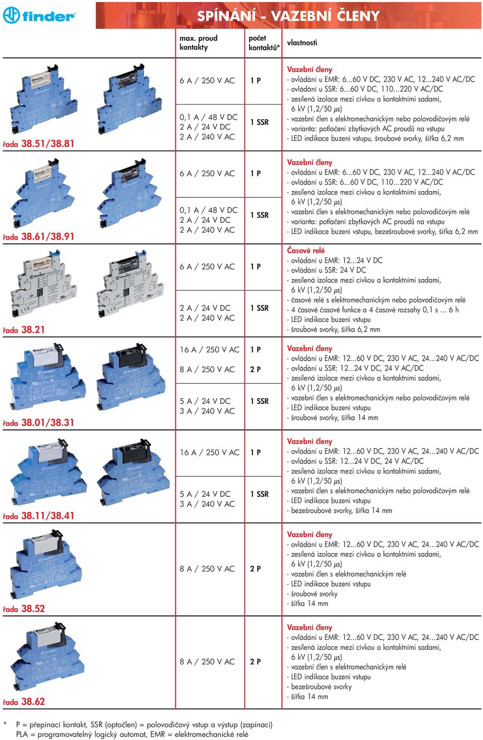 ..240 V AC/DC - ovládání u SSR: 6...60 V DC, 110.