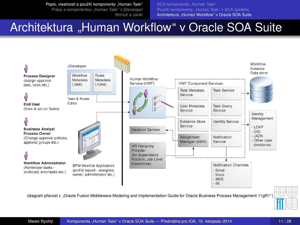 Management 11gR1 ) Marek Rychlý Komponenta Human Task v