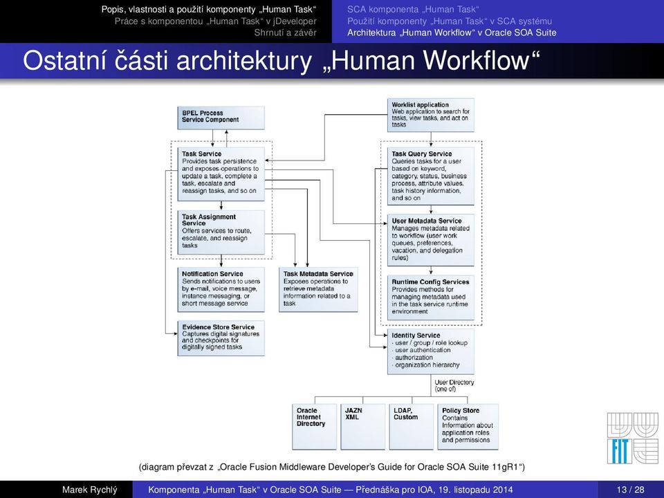 Oracle SOA Suite 11gR1 ) Marek Rychlý Komponenta Human