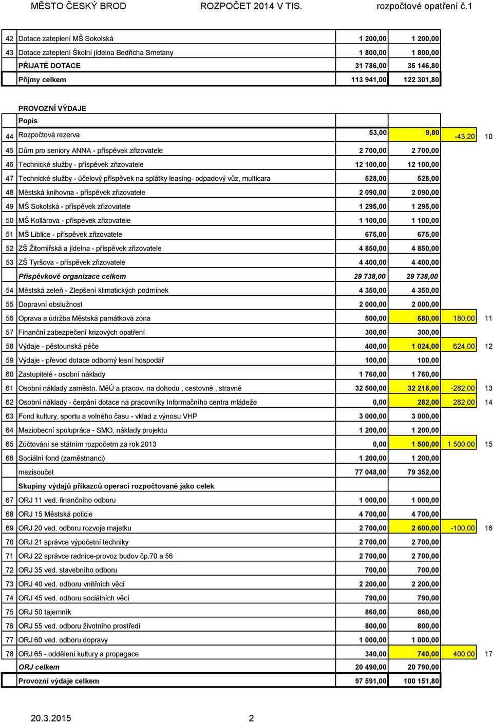 služby - účelový příspěvek na splátky leasing- odpadový vůz, multicara 528,00 528,00 48 Městská knihovna - příspěvek zřizovatele 2 090,00 2 090,00 49 MŠ Sokolská - příspěvek zřizovatele 1 295,00 1