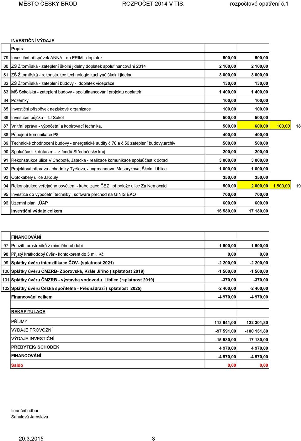 doplatek 1 400,00 1 400,00 84 Pozemky 100,00 100,00 85 Investiční příspěvek neziskové organizace 100,00 100,00 86 Investiční půjčka - TJ Sokol 500,00 500,00 87 Vnitřní správa - výpočetní a kopírovací