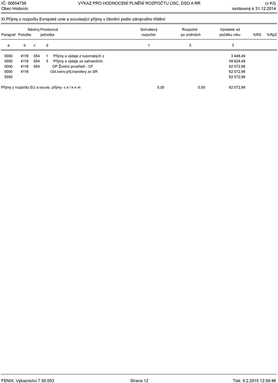 rozpočet po změnách počátku roku %RS %RpZ a b c d 1 2 3 0000 4116 054 1 Příjmy a výdaje z tuzemských z 3 448,49 0000 4116 054 5 Příjmy a výdaje ze zahraničníc 58 624,49