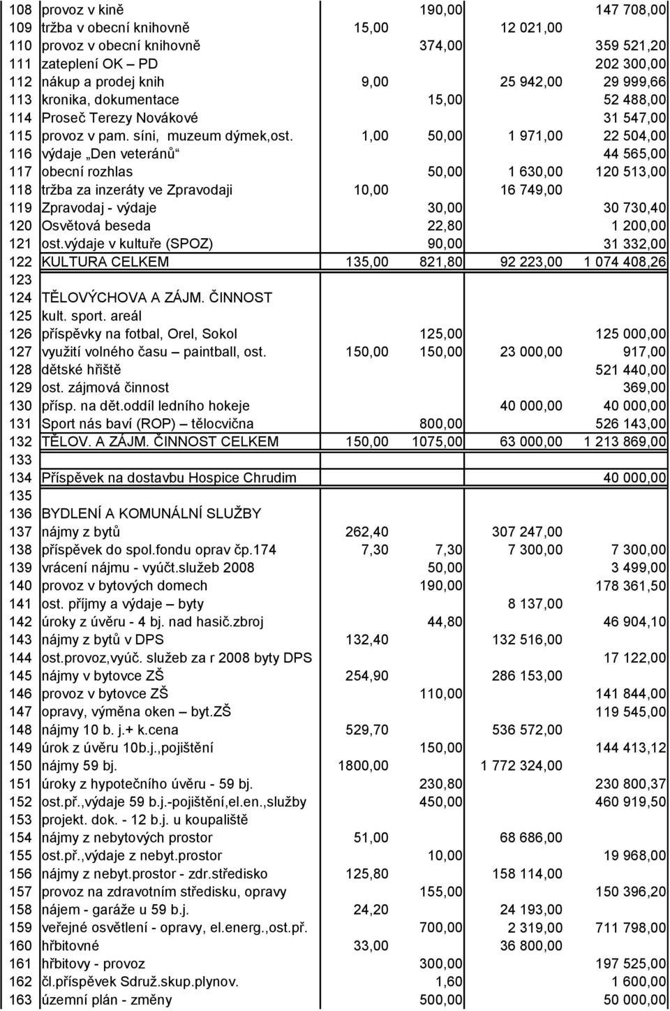 1,00 50,00 1 971,00 31 547,00 22 504,00 116 výdaje Den veteránů 117 obecní rozhlas 50,00 1 630,00 44 565,00 120 513,00 118 tržba za inzeráty ve Zpravodaji 10,00 16 749,00 119 Zpravodaj - výdaje 30,00