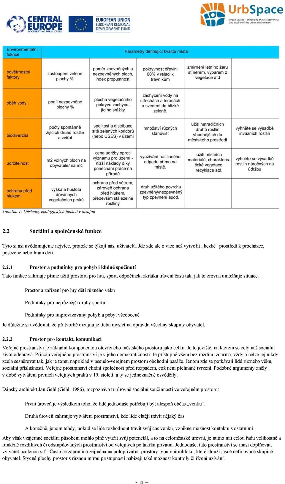 2.1 Prostor a podmínky pro pohyb i klidné spočinutí Tato funkce zahrnuje přímé užití prostoru pro hru, sport, odpočinek, zkrátka trávení času tak, jak to zrovna umožňuje situace.