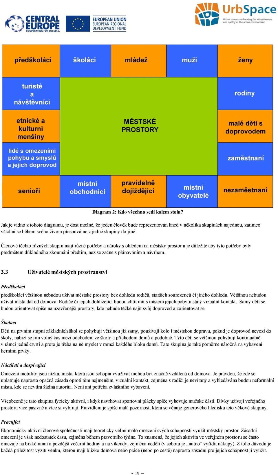 Členové těchto různých skupin mají různé potřeby a nároky s ohledem na městský prostor a je důležité aby tyto potřeby byly předmětem důkladného zkoumání předtím, než se začne s plánováním a návrhem.