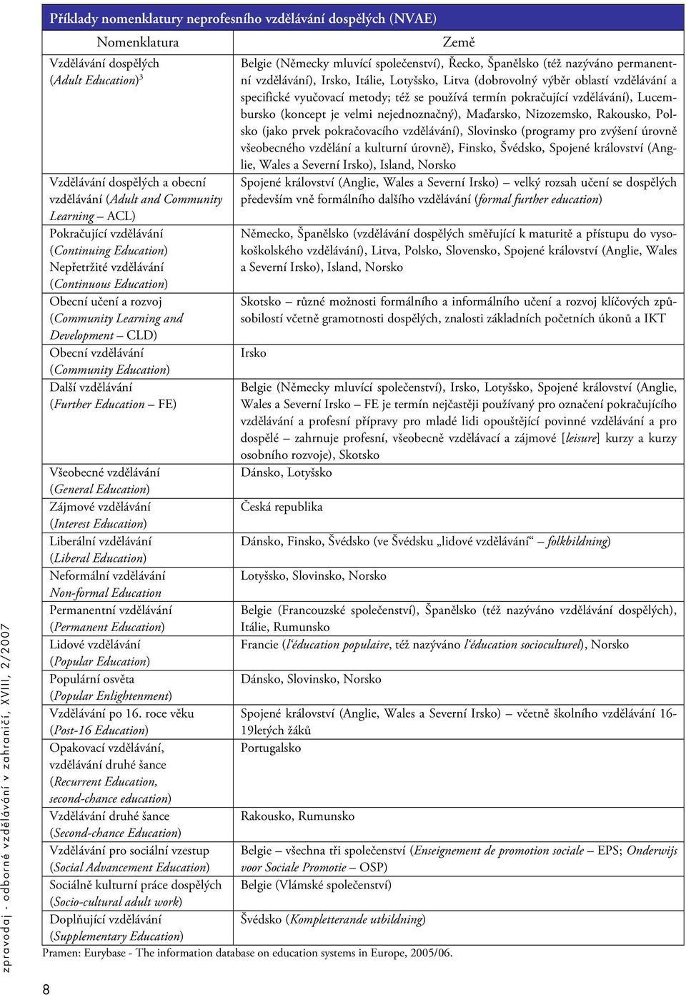 Další vzdělávání (Further Education FE) Země Belgie (Německy mluvící společenství), Řecko, Španělsko (též nazýváno permanentní vzdělávání), Irsko, Itálie, Lotyšsko, Litva (dobrovolný výběr oblastí