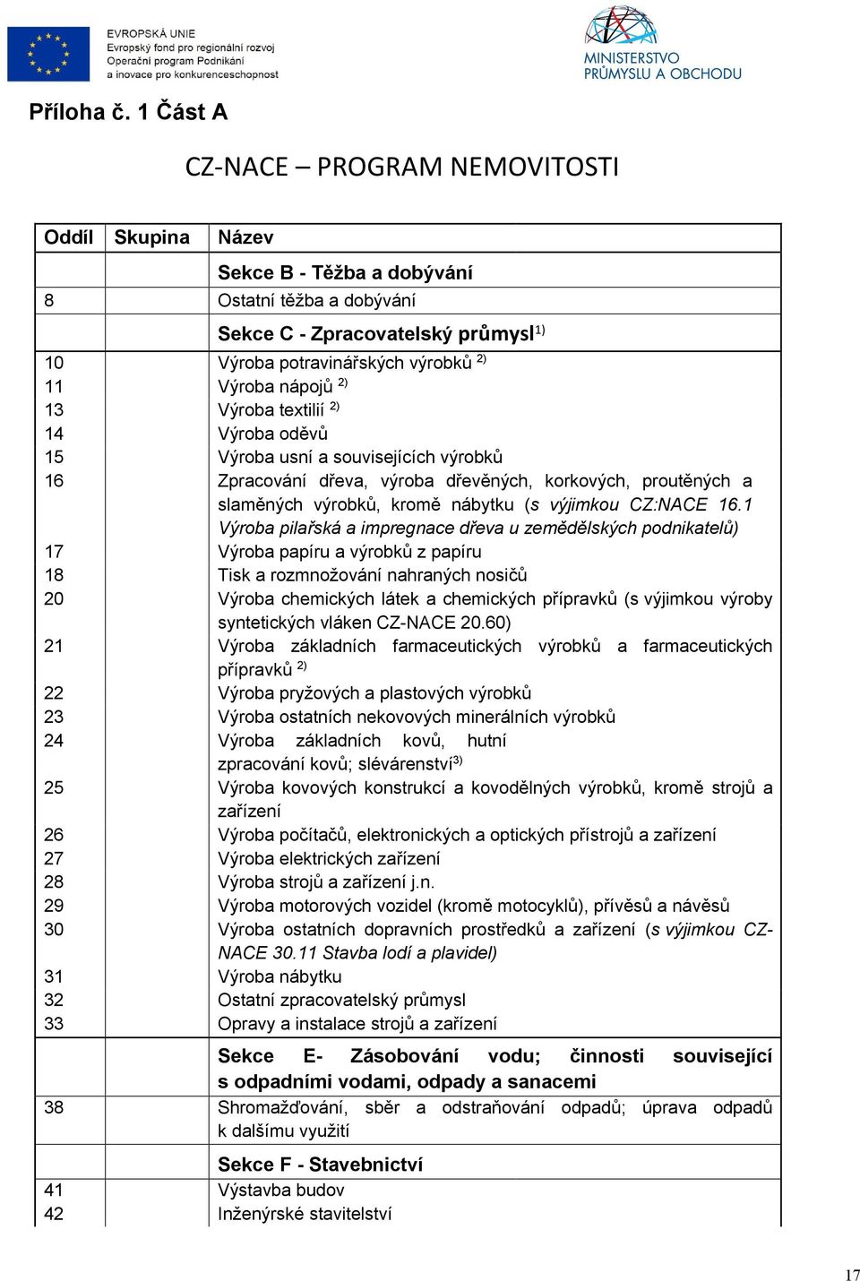 nápojů 2) 13 Výroba textilií 2) 14 Výroba oděvů 15 Výroba usní a souvisejících výrobků 16 Zpracování dřeva, výroba dřevěných, korkových, proutěných a slaměných výrobků, kromě nábytku (s výjimkou