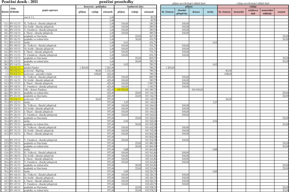 Tošková - členský příspěvek 1,40 100,00 189,70 100,00 17.1. BV-02/11 M. Kolář - členský příspěvek 1,40 100,00 289,70 100,00 18.1. BV-03/11 V. Fremlová - členský příspěvek 1,40 100,00 389,70 100,00 18.