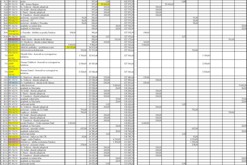 Tlustý - členský příspěvek 397,40 100,00 127 879,59 100,00 18.8. BV-55/11 V. Fremlová - členský příspěvek 397,40 100,00 127 979,59 100,00 26.8. PD-05/11 poštovné - recenzní výtisky 91,00 306,40 127 979,59 91,00 26.