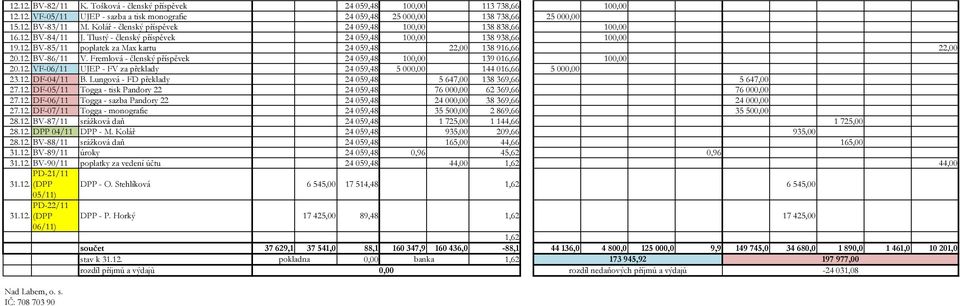 12. BV-86/11 V. Fremlová - členský příspěvek 24 059,48 100,00 139 016,66 100,00 20.12. VF-06/11 UJEP - FV za překlady 24 059,48 5 000,00 144 016,66 5 000,00 23.12. DF-04/11 B.