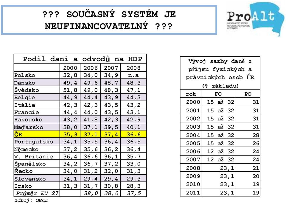 35,3 37,1 37,4 36,6 Portugalsko 34,1 35,5 36,4 36,5 Německo 37,2 35,6 36,2 36,4 V.