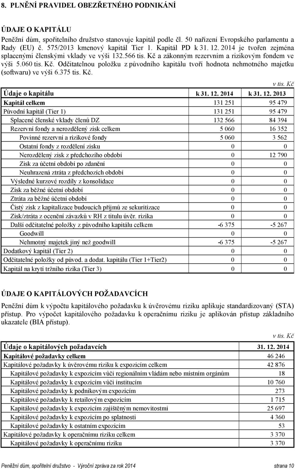 a zákonným rezervním a rizikovým fondem ve výši 5.060 tis. Kč. Odčitatelnou položku z původního kapitálu tvoří hodnota nehmotného majetku (softwaru) ve výši 6.375 tis. Kč. Údaje o kapitálu k 31. 12.