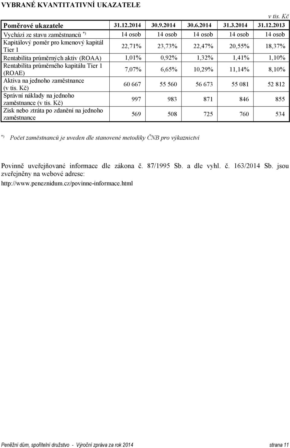 2013 Vychází ze stavu zaměstnanců *) 14 osob 14 osob 14 osob 14 osob 14 osob Kapitálový poměr pro kmenový kapitál Tier 1 22,71% 23,73% 22,47% 20,55% 18,37% Rentabilita průměrných aktiv (ROAA) 1,01%