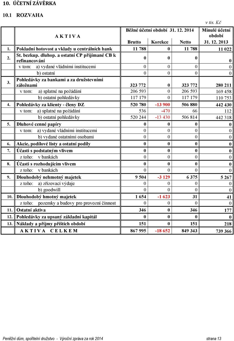 a ostatní CP přijímané CB k 0 0 0 refinancování 0 v tom: a) vydané vládními institucemi 0 0 0 0 b) ostatní 0 0 0 0 3.