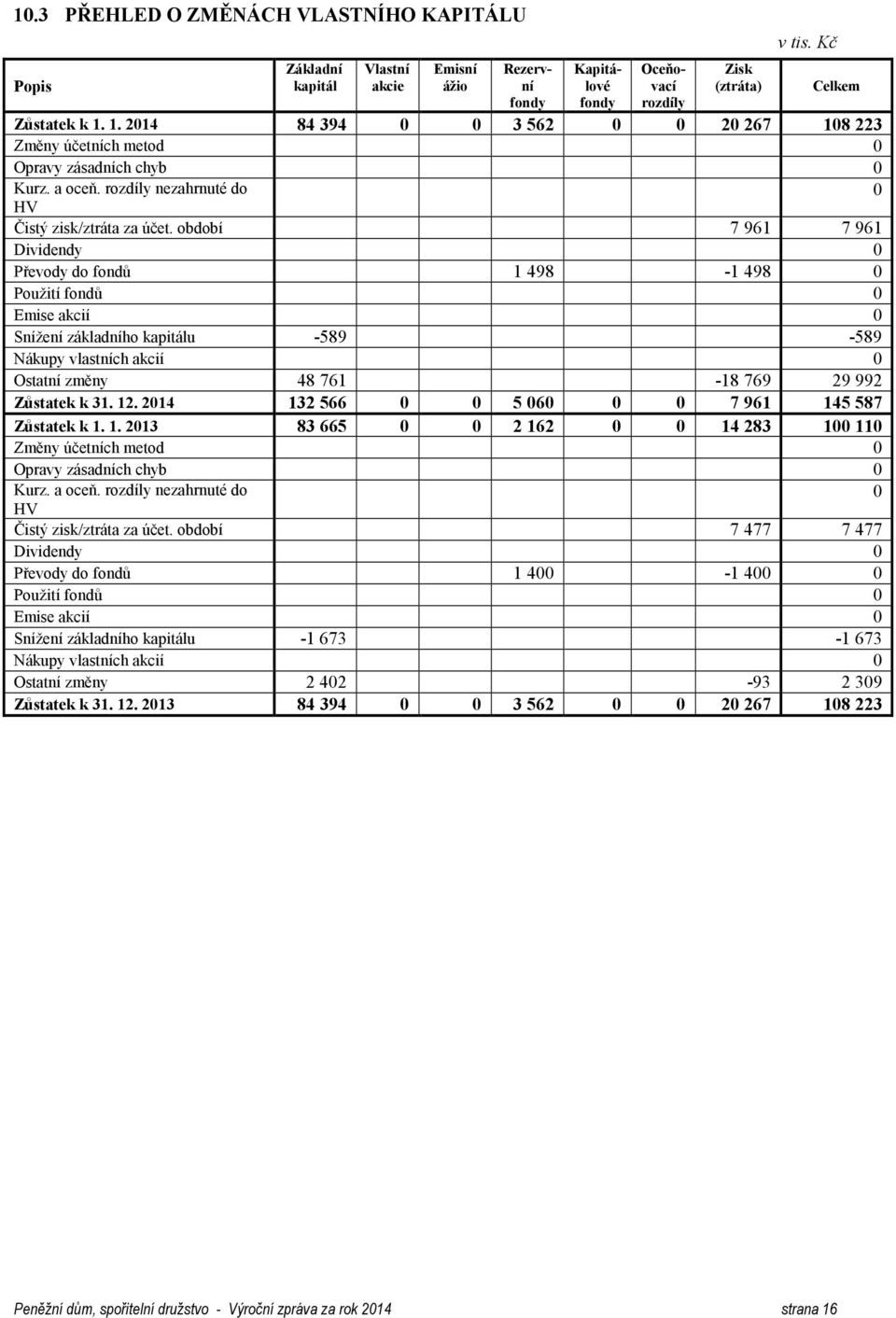 období 7 961 7 961 Dividendy 0 Převody do fondů 1 498-1 498 0 Použití fondů 0 Emise akcií 0 Snížení základního kapitálu -589-589 Nákupy vlastních akcií 0 Ostatní změny 48 761-18 769 29 992 Zůstatek k