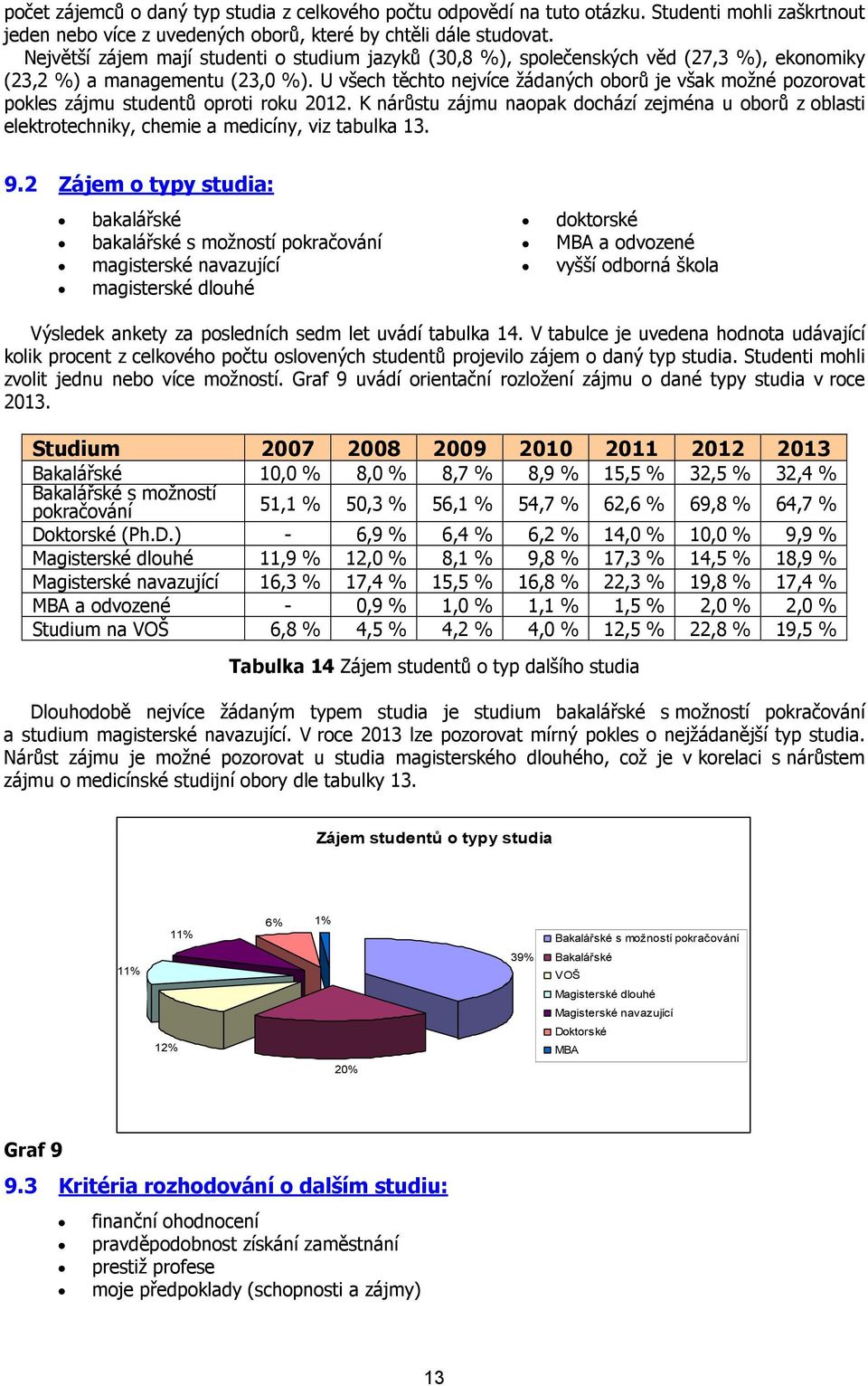 U všech těchto nejvíce žádaných oborů je však možné pozorovat pokles zájmu studentů oproti roku 2012.