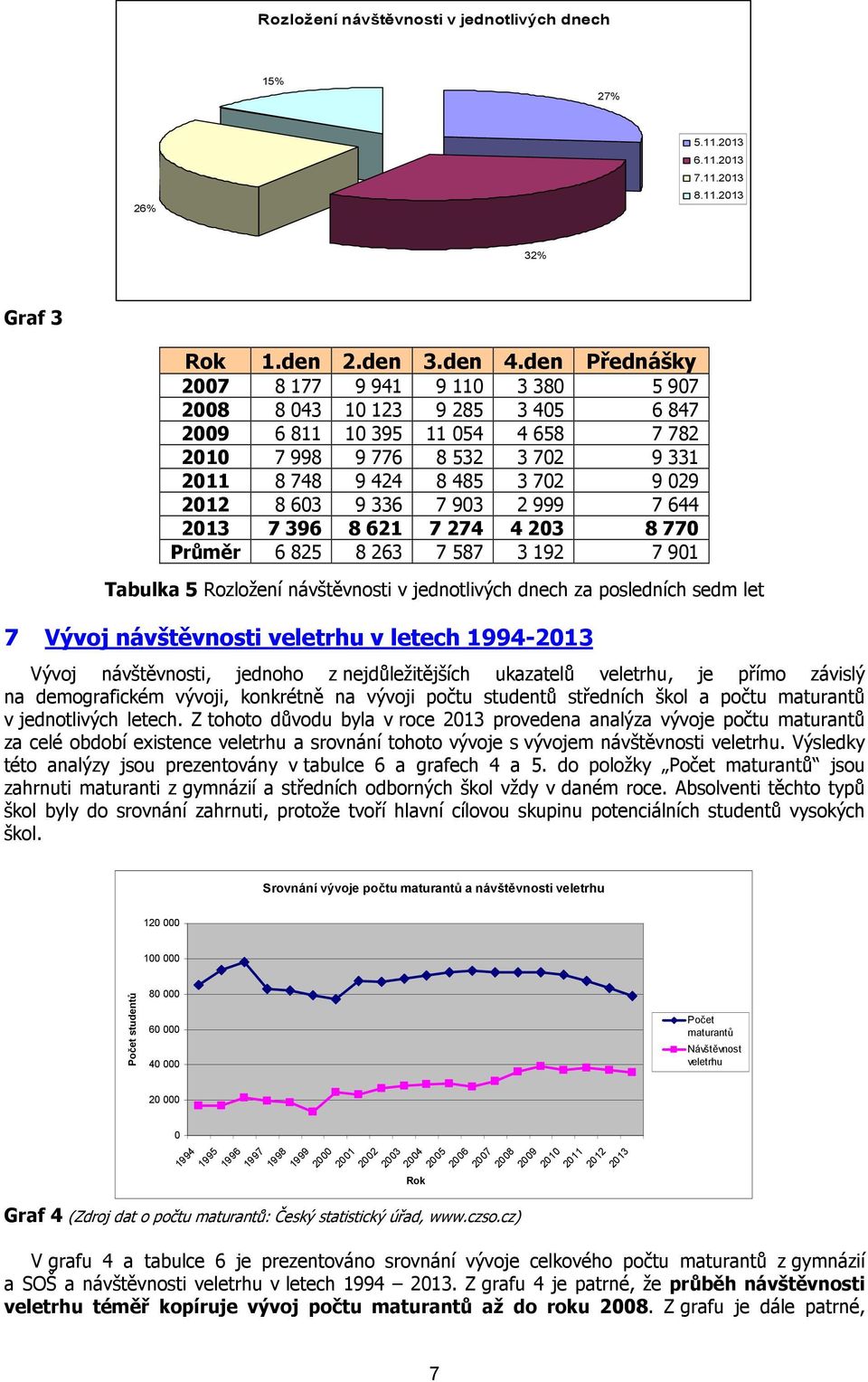 603 9 336 7 903 2 999 7 644 2013 7396 8621 7274 4203 8770 Průměr 6 825 8 263 7 587 3 192 7 901 Tabulka 5 Rozložení návštěvnosti v jednotlivých dnech za posledních sedm let 7 Vývoj návštěvnosti
