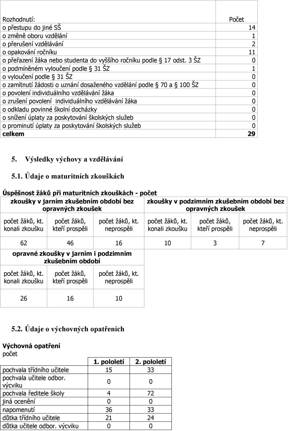 povolení individuálního vzdělávání žáka 0 o odkladu povinné školní docházky 0 o snížení úplaty za poskytování školských služeb 0 o prominutí úplaty za poskytování školských služeb 0 celkem 29 5.