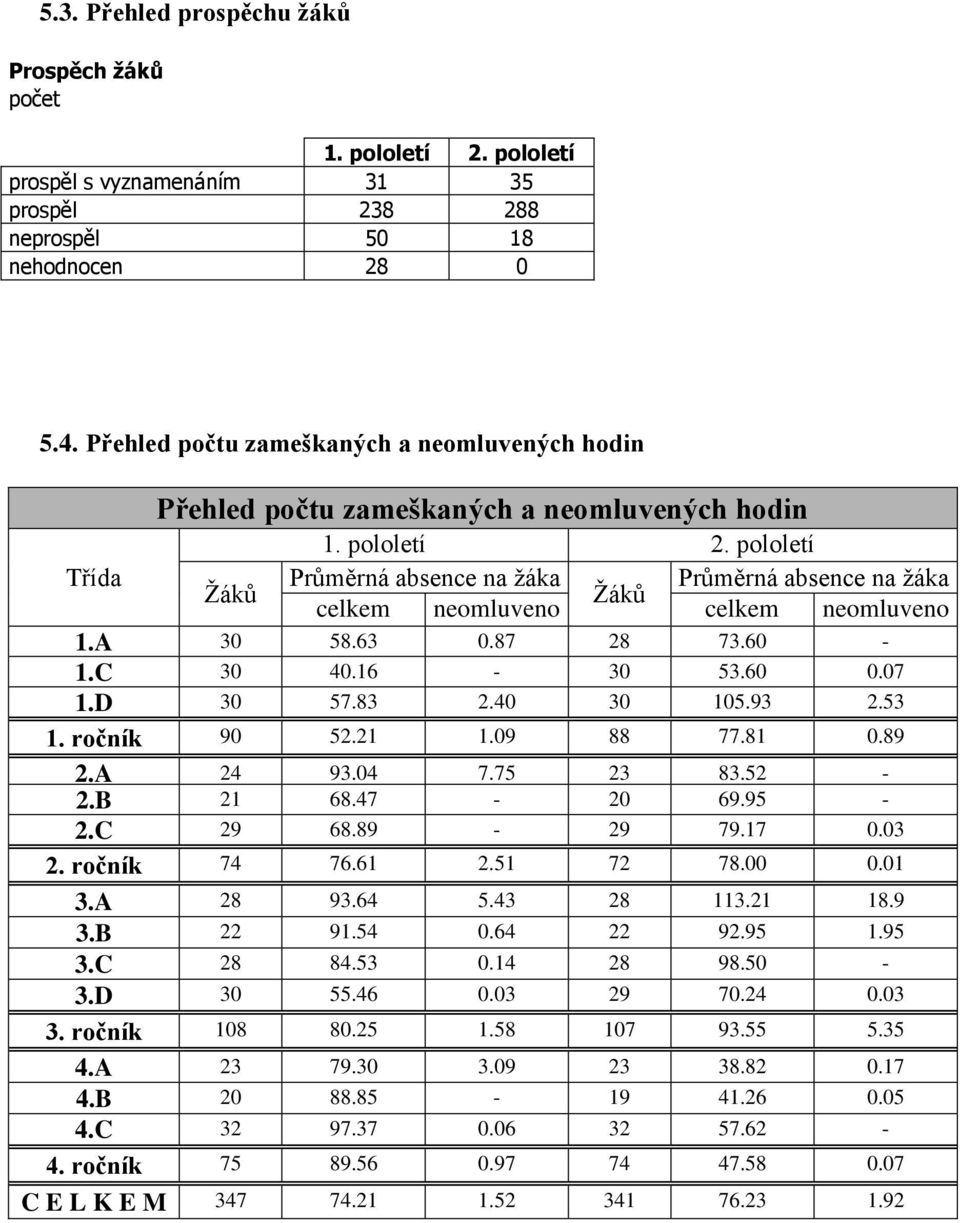 pololetí Třída Průměrná absence na žáka Průměrná absence na žáka Žáků Žáků celkem neomluveno celkem neomluveno 1.A 30 58.63 0.87 28 73.60-1.C 30 40.16-30 53.60 0.07 1.D 30 57.83 2.40 30 105.93 2.53 1.