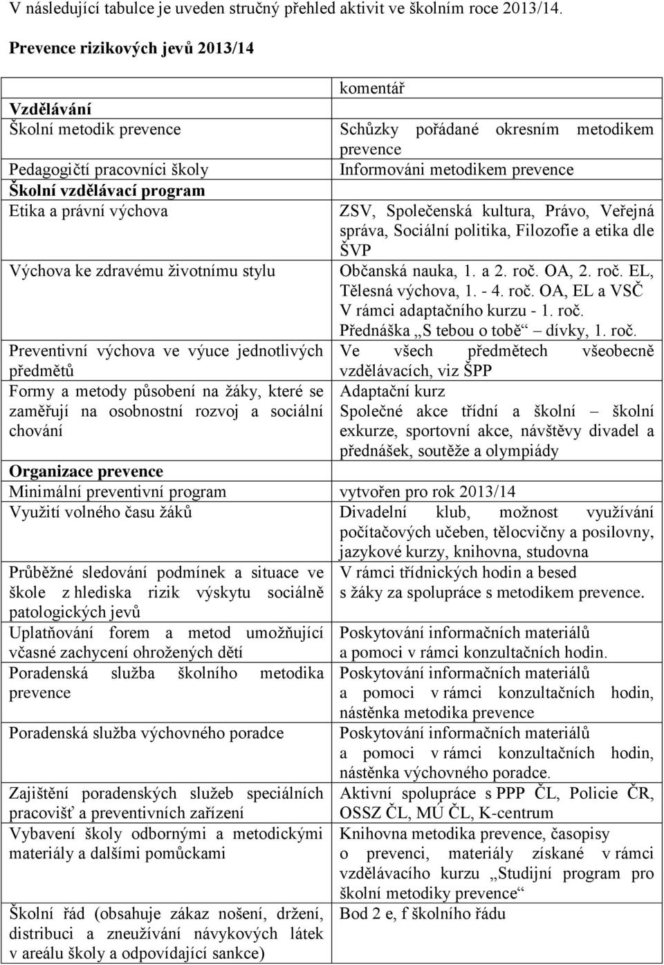 výchova ve výuce jednotlivých předmětů Formy a metody působení na žáky, které se zaměřují na osobnostní rozvoj a sociální chování komentář Schůzky pořádané okresním metodikem prevence Informováni