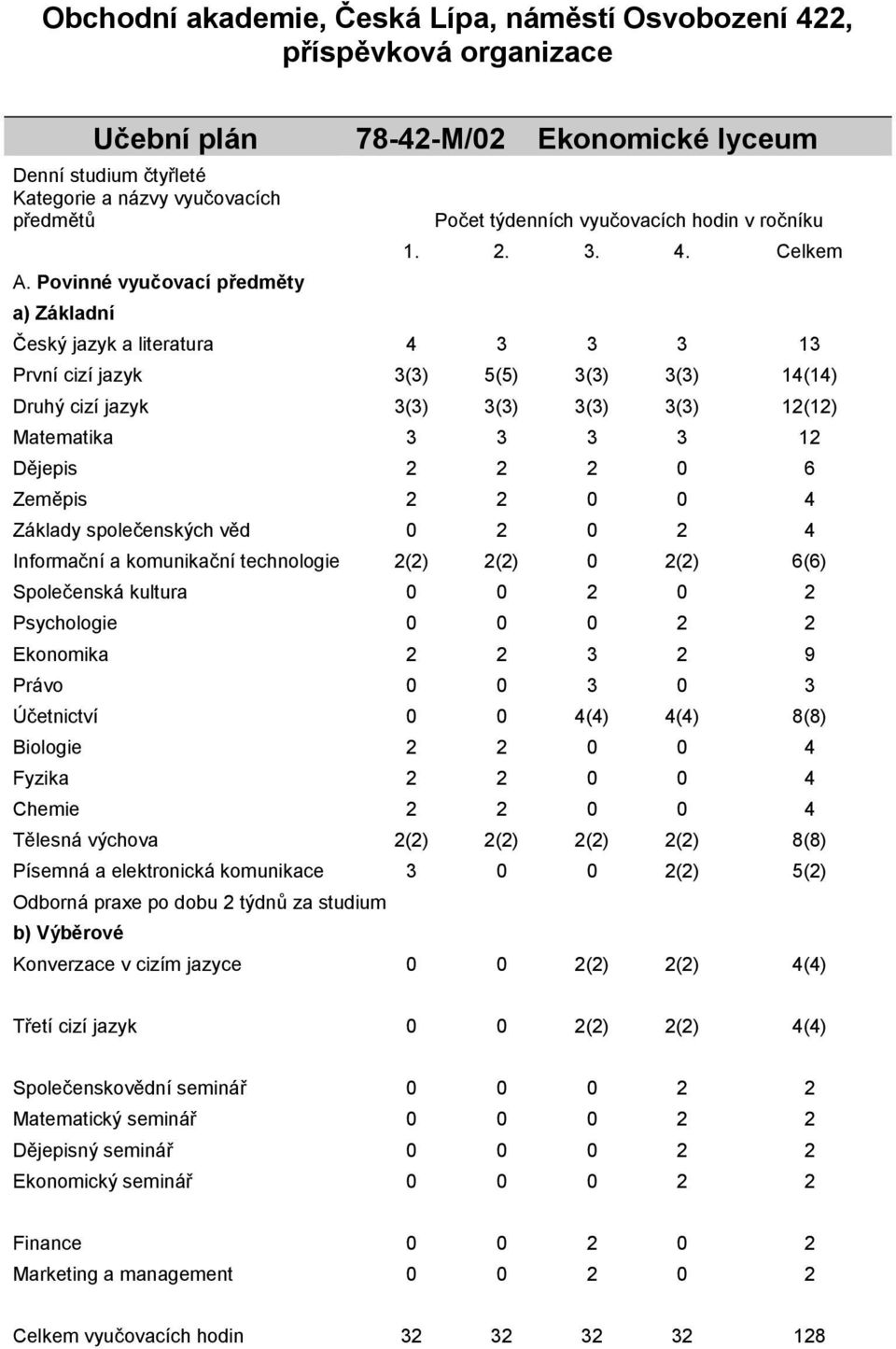 Celkem Český jazyk a literatura 4 3 3 3 13 První cizí jazyk 3(3) 5(5) 3(3) 3(3) 14(14) Druhý cizí jazyk 3(3) 3(3) 3(3) 3(3) 12(12) Matematika 3 3 3 3 12 Dějepis 2 2 2 0 6 Zeměpis 2 2 0 0 4 Základy