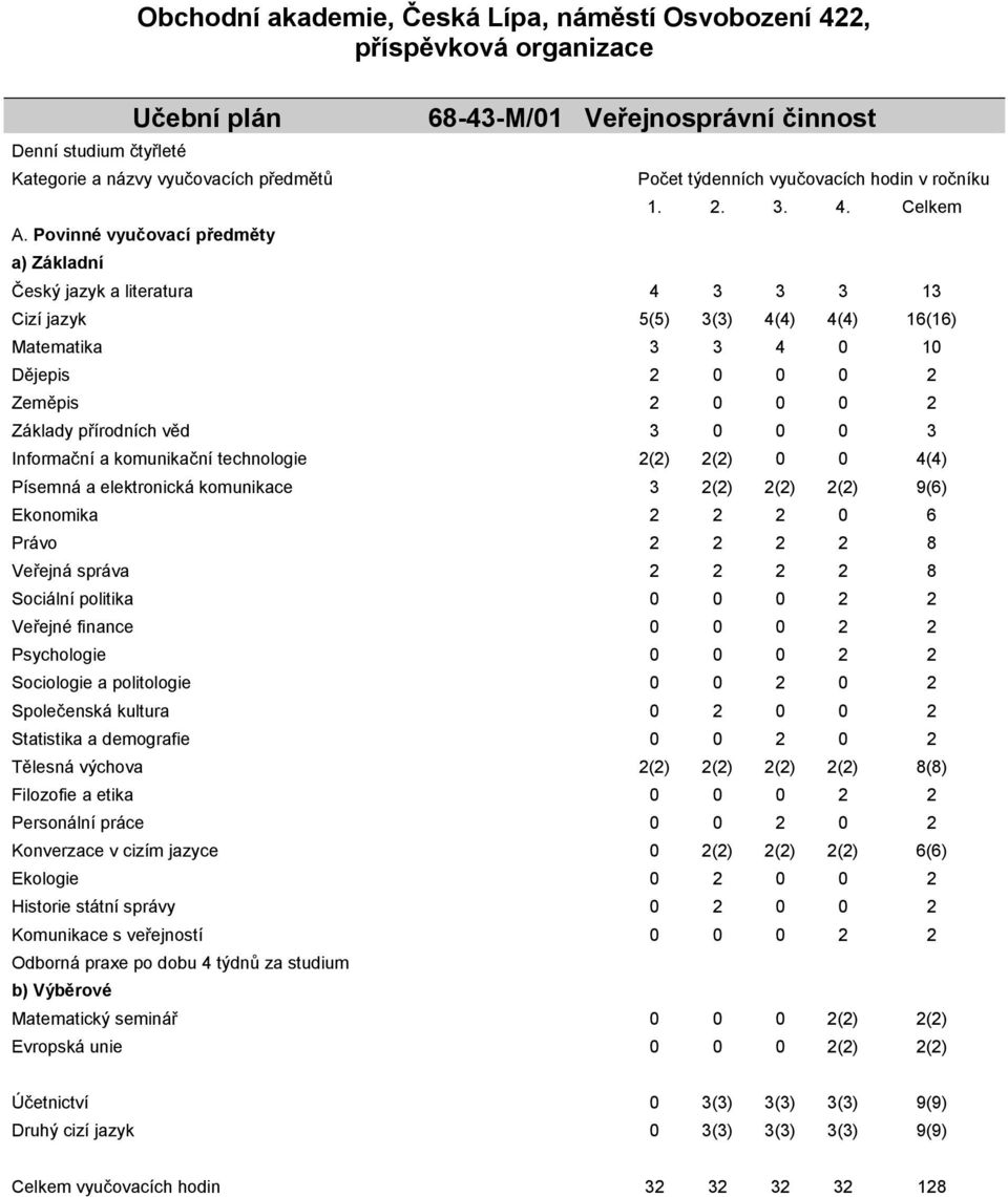 Celkem Český jazyk a literatura 4 3 3 3 13 Cizí jazyk 5(5) 3(3) 4(4) 4(4) 16(16) Matematika 3 3 4 0 10 Dějepis 2 0 0 0 2 Zeměpis 2 0 0 0 2 Základy přírodních věd 3 0 0 0 3 Informační a komunikační