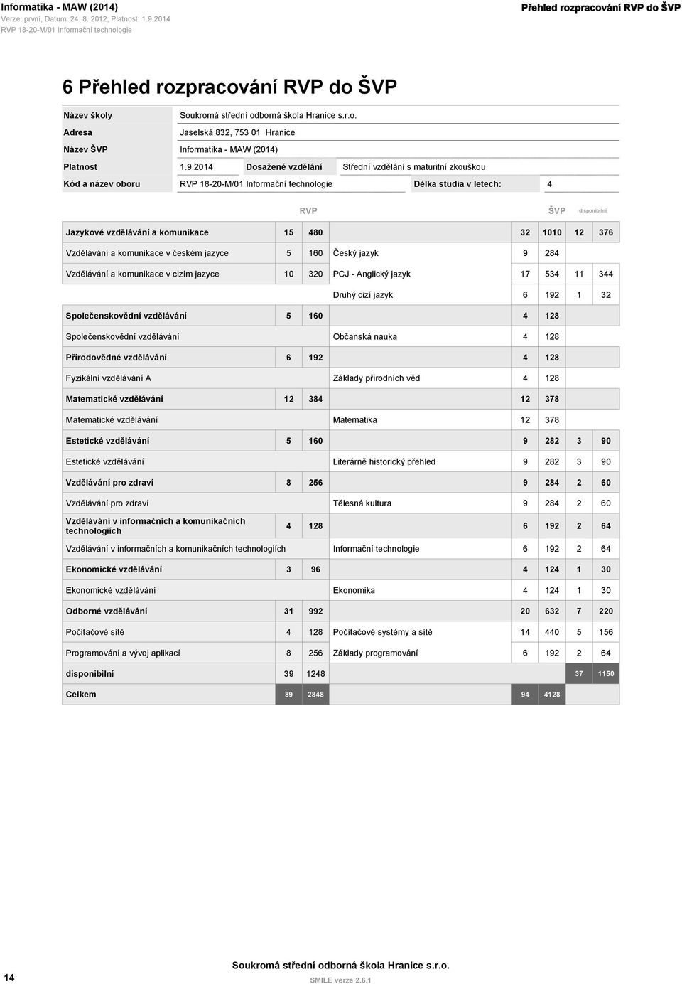 komunikace v českém jazyce 5 160 Český jazyk 9 284 Vzdělávání a komunikace v cizím jazyce 10 320 PCJ - Anglický jazyk 17 534 11 344 Druhý cizí jazyk 6 192 1 32 Společenskovědní vzdělávání 5 160 4 128