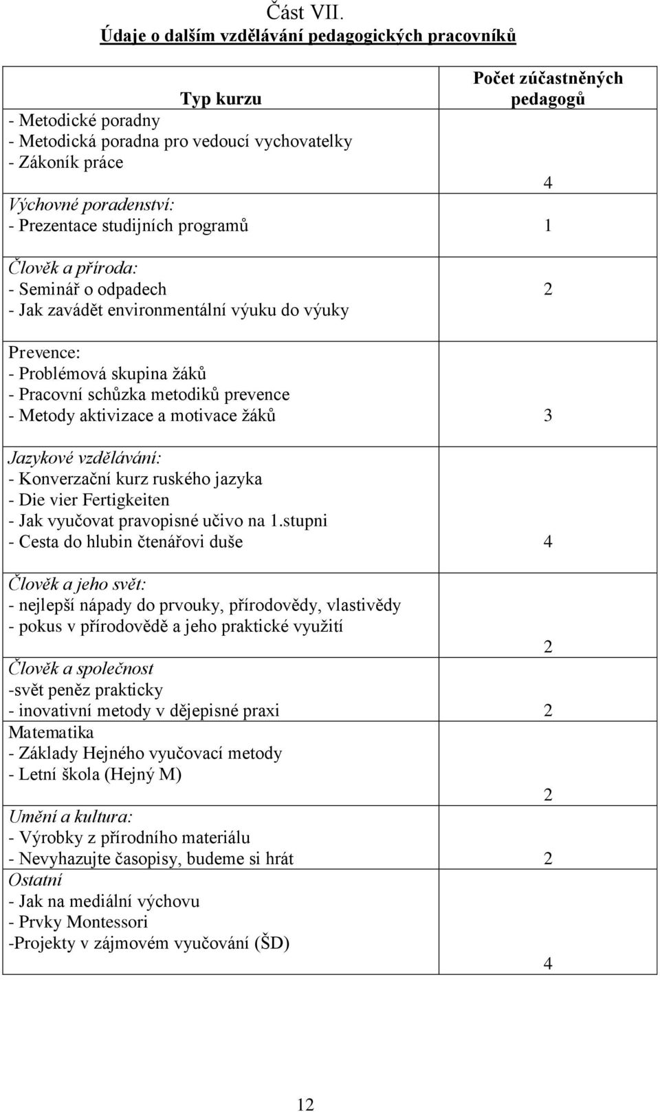 Prezentace studijních programů 1 Člověk a příroda: - Seminář o odpadech - Jak zavádět environmentální výuku do výuky 2 Prevence: - Problémová skupina žáků - Pracovní schůzka metodiků prevence -