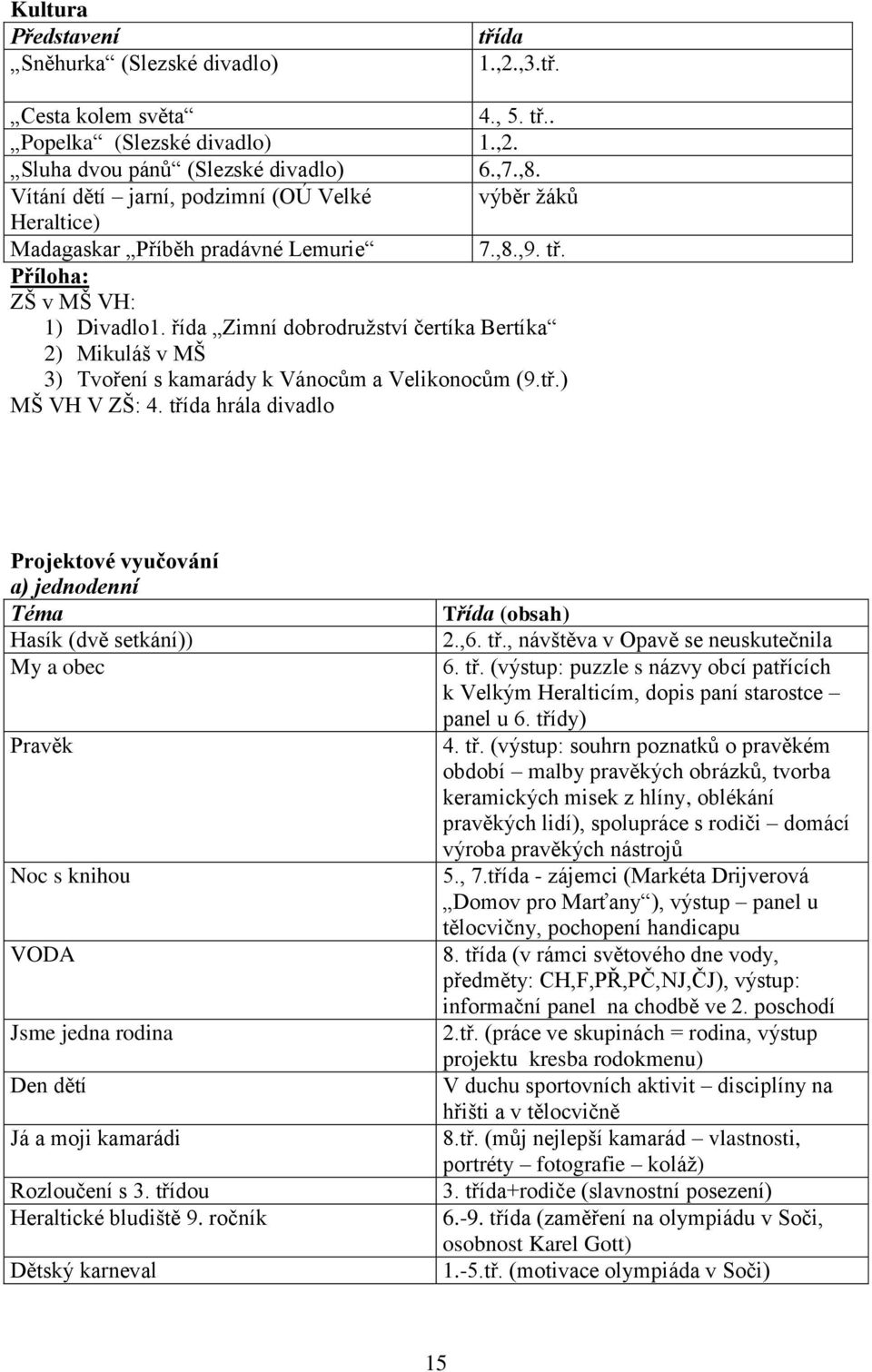 řída Zimní dobrodružství čertíka Bertíka 2) Mikuláš v MŠ 3) Tvoření s kamarády k Vánocům a Velikonocům (9.tř.) MŠ VH V ZŠ: 4.