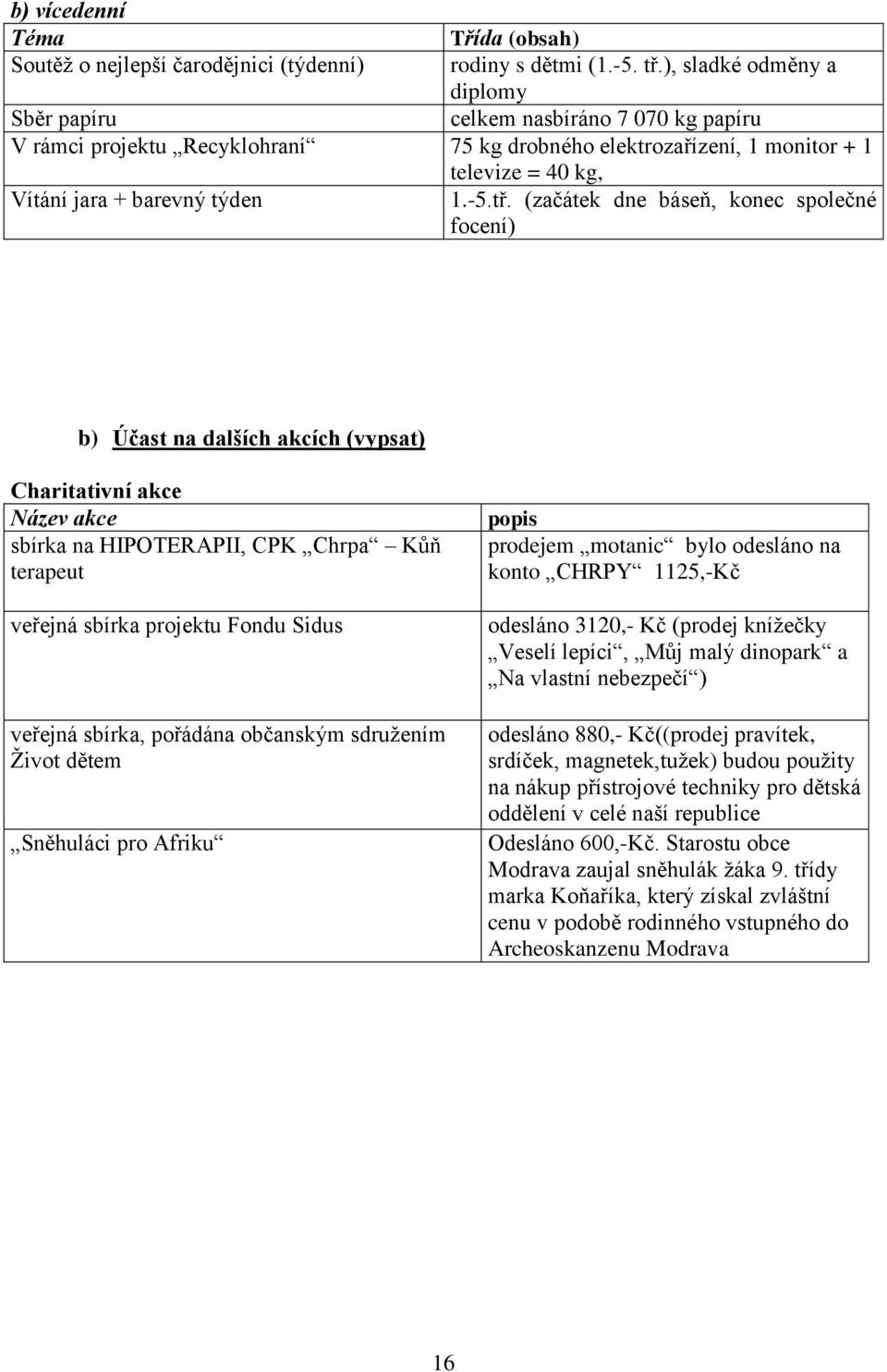 tř. (začátek dne báseň, konec společné focení) b) Účast na dalších akcích (vypsat) Charitativní akce Název akce sbírka na HIPOTERAPII, CPK Chrpa Kůň terapeut veřejná sbírka projektu Fondu Sidus