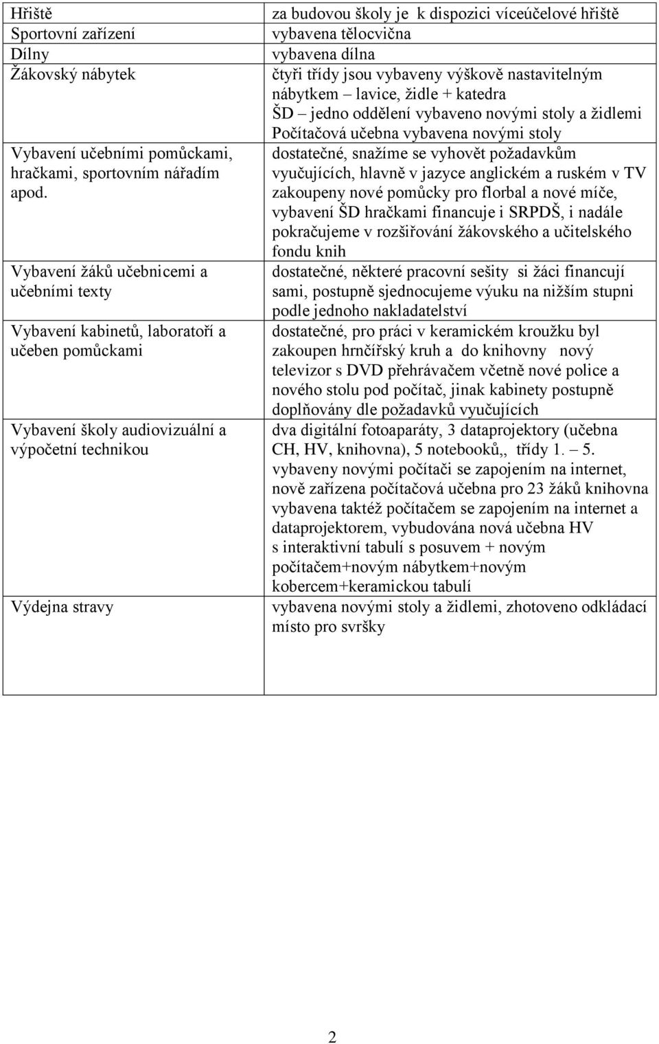 víceúčelové hřiště vybavena tělocvična vybavena dílna čtyři třídy jsou vybaveny výškově nastavitelným nábytkem lavice, židle + katedra ŠD jedno oddělení vybaveno novými stoly a židlemi Počítačová