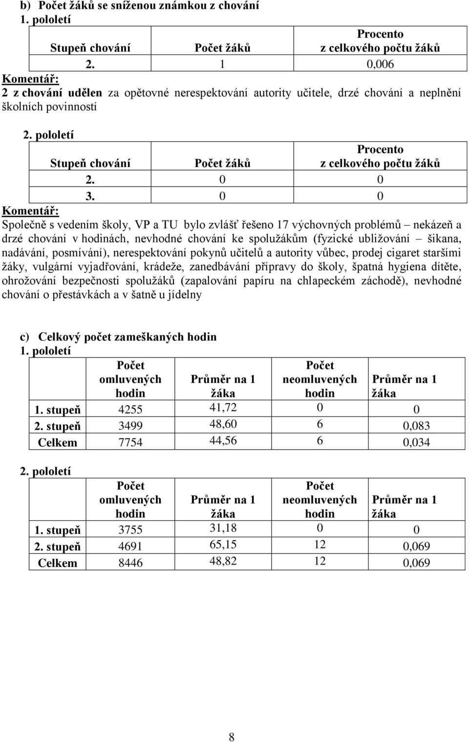 0 0 Komentář: Společně s vedením školy, VP a TU bylo zvlášť řešeno 17 výchovných problémů nekázeň a drzé chování v hodinách, nevhodné chování ke spolužákům (fyzické ubližování šikana, nadávání,