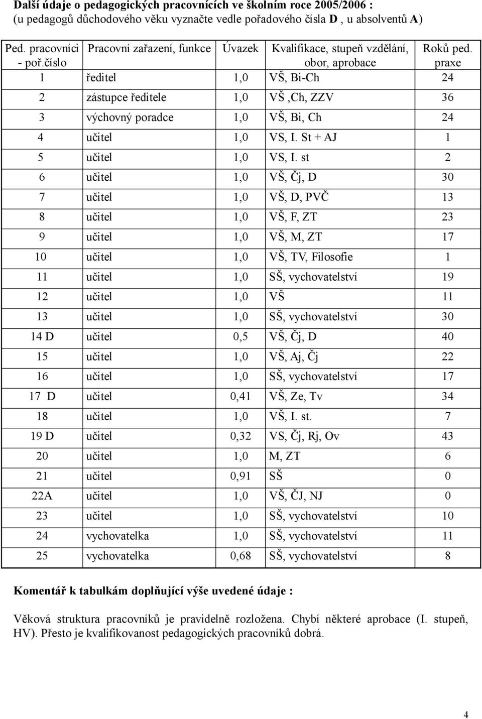 číslo obor, aprobace praxe 1 ředitel 1,0 VŠ, Bi-Ch 24 2 zástupce ředitele 1,0 VŠ,Ch, ZZV 36 3 výchovný poradce 1,0 VŠ, Bi, Ch 24 4 učitel 1,0 VS, I. St + AJ 1 5 učitel 1,0 VS, I.