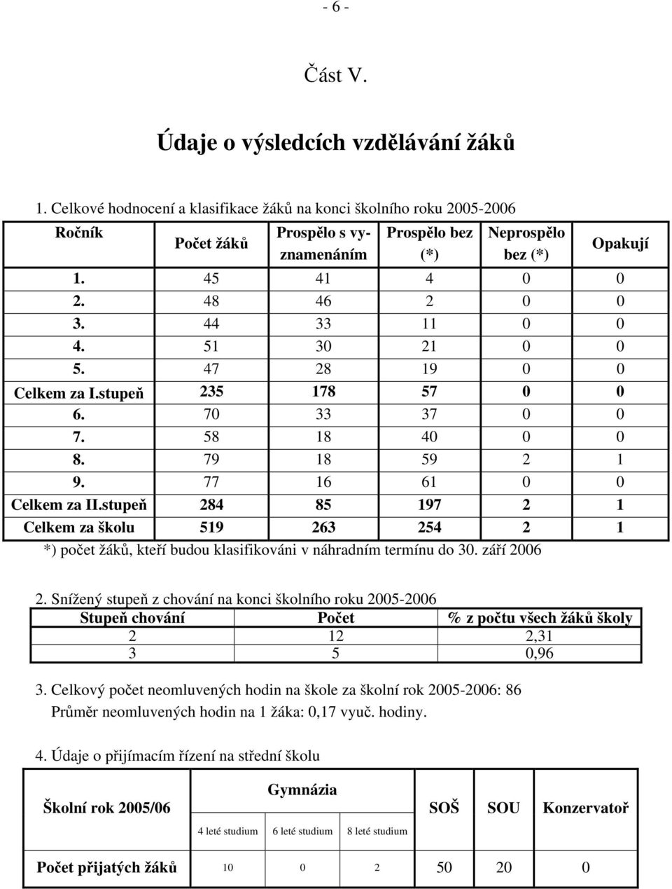 44 33 11 0 0 4. 51 30 21 0 0 5. 47 28 19 0 0 Celkem za I.stupeň 235 178 57 0 0 6. 70 33 37 0 0 7. 58 18 40 0 0 8. 79 18 59 2 1 9. 77 16 61 0 0 Celkem za II.