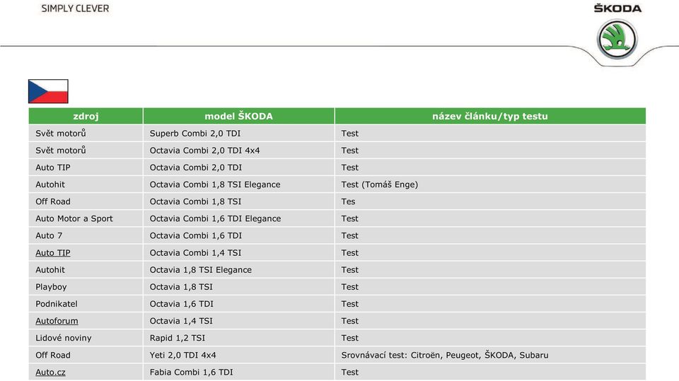 TIP Octavia Combi 1,4 TSI Test Autohit Octavia 1,8 TSI Elegance Test Playboy Octavia 1,8 TSI Test Podnikatel Octavia 1,6 TDI Test Autoforum Octavia