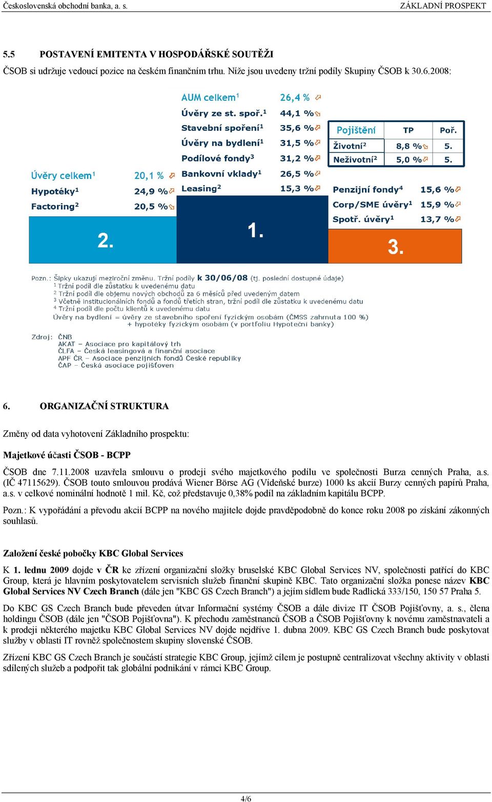 2008 uzavřela smlouvu o prodeji svého majetkového podílu ve společnosti Burza cenných Praha, a.s. (IČ 47115629).