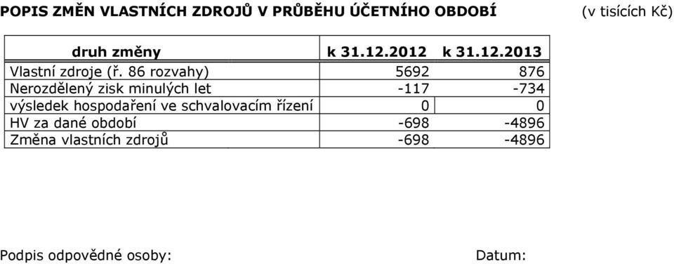 86 rozvahy) 5692 876 Nerozdělený zisk minulých let -117-734 výsledek hospodaření