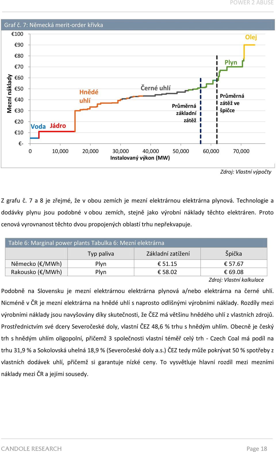 70,000 Instalovaný výkon (MW) Olej Zdroj: Vlastní výpočty Z grafu č. 7 a 8 je zřejmé, že v obou zemích je mezní elektrárnou elektrárna plynová.