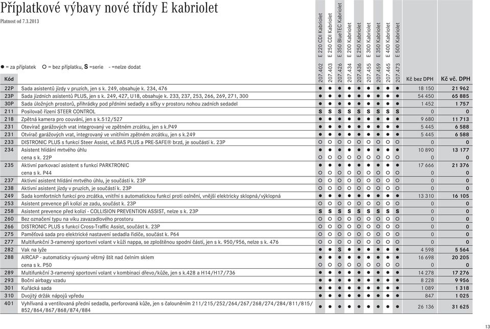 233, 237, 253, 266, 269, 271, 300 54Ê450 65Ê885 30P Sada úložných prostorů, přihrádky pod přdními sedadly a síťky v prostoru nohou zadních sedadel 1 452 1 757 211 Posilovač řízení STEER CONTROL S S S