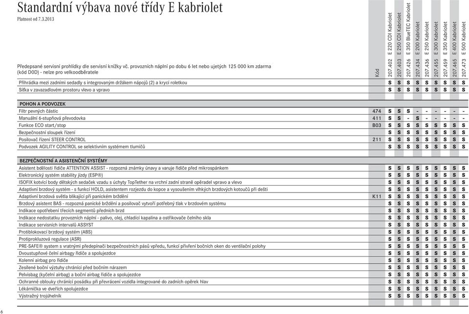 S Síťka v zavazadlovém prostoru vlevo a vpravo S S S S S S S S S POHON A PODVOZEK Filtr pevných částic 474 S S S - - - - - - Manuální 6-stupňová převodovka 411 S S - S - - - - - Funkce ECO start/stop