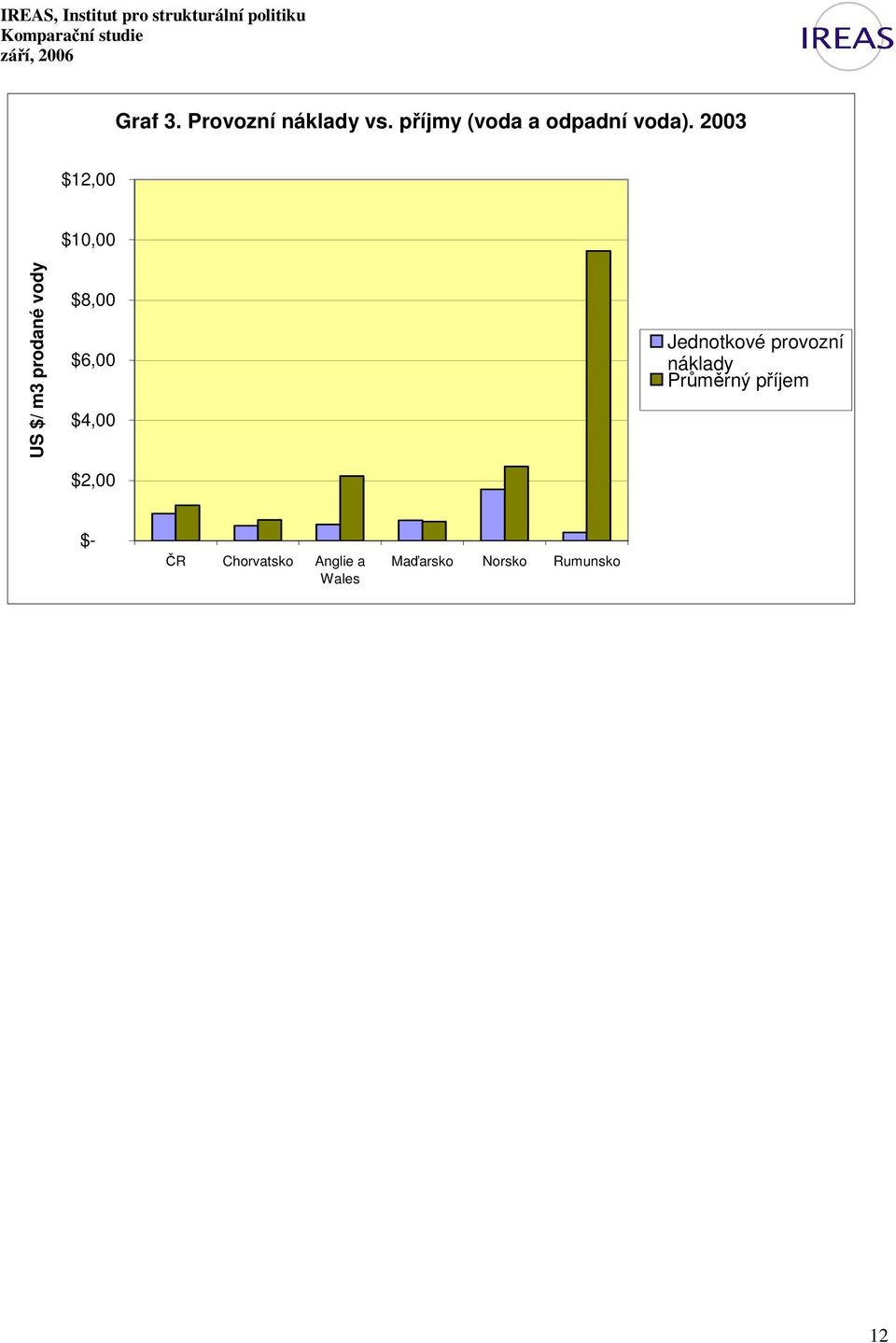 2003 $12,00 $10,00 US $/ m3 prodané vody