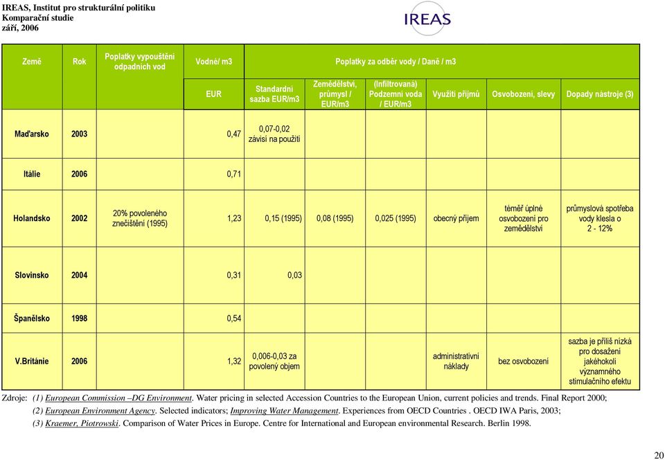 Water pricing in selected Accession Countries to the European Union, current policies and trends. Final Report 2000; (2) European Environment Agency.