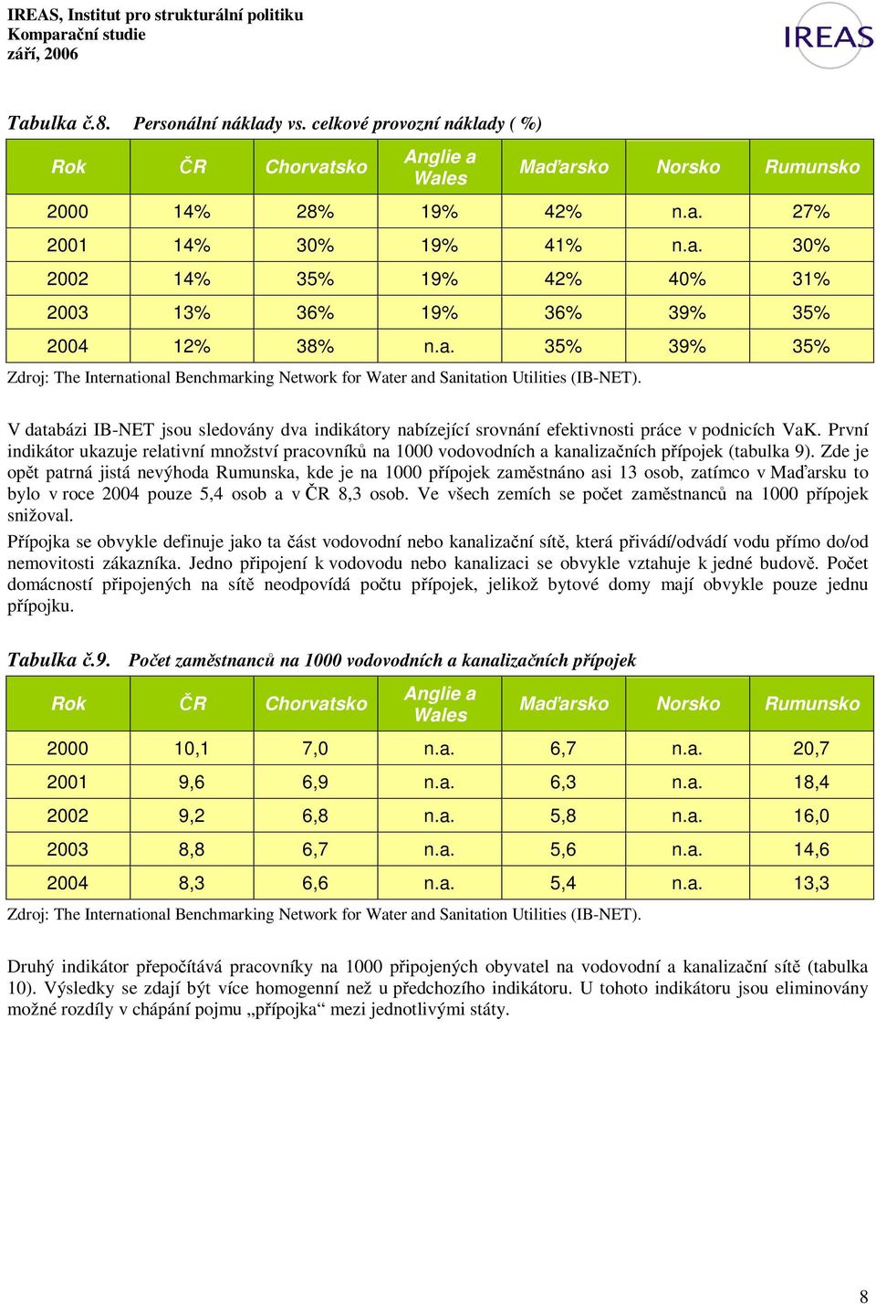 Zde je opt patrná jistá nevýhoda Rumunska, kde je na 1000 pípojek zamstnáno asi 13 osob, zatímco v Maarsku to bylo v roce 2004 pouze 5,4 osob a v R 8,3 osob.